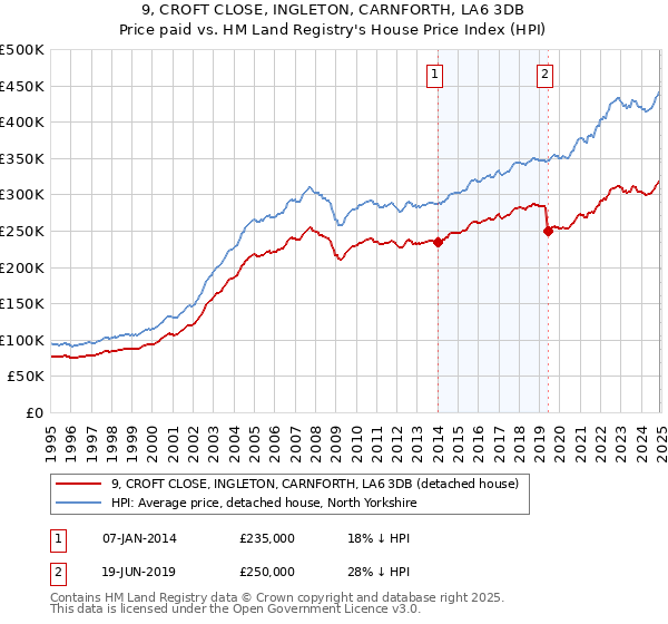 9, CROFT CLOSE, INGLETON, CARNFORTH, LA6 3DB: Price paid vs HM Land Registry's House Price Index