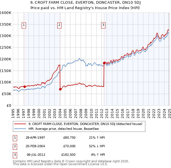 9, CROFT FARM CLOSE, EVERTON, DONCASTER, DN10 5DJ: Price paid vs HM Land Registry's House Price Index