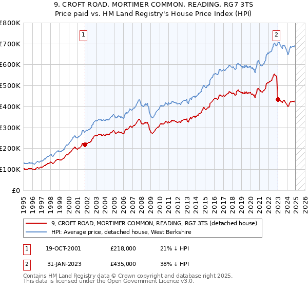 9, CROFT ROAD, MORTIMER COMMON, READING, RG7 3TS: Price paid vs HM Land Registry's House Price Index