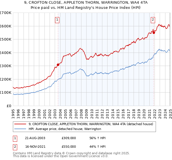 9, CROFTON CLOSE, APPLETON THORN, WARRINGTON, WA4 4TA: Price paid vs HM Land Registry's House Price Index