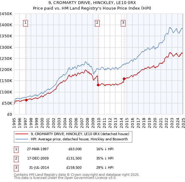 9, CROMARTY DRIVE, HINCKLEY, LE10 0RX: Price paid vs HM Land Registry's House Price Index