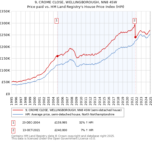 9, CROME CLOSE, WELLINGBOROUGH, NN8 4SW: Price paid vs HM Land Registry's House Price Index