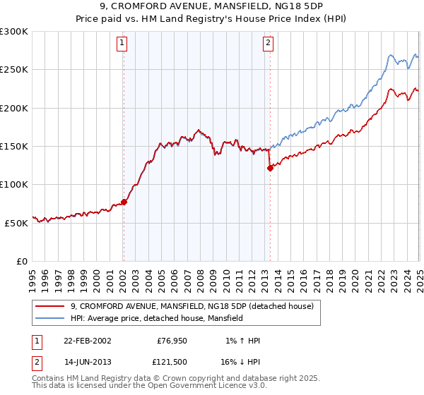 9, CROMFORD AVENUE, MANSFIELD, NG18 5DP: Price paid vs HM Land Registry's House Price Index