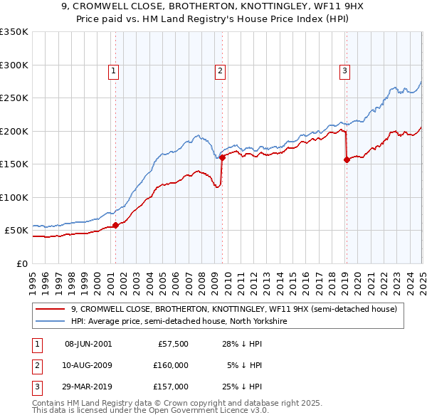 9, CROMWELL CLOSE, BROTHERTON, KNOTTINGLEY, WF11 9HX: Price paid vs HM Land Registry's House Price Index