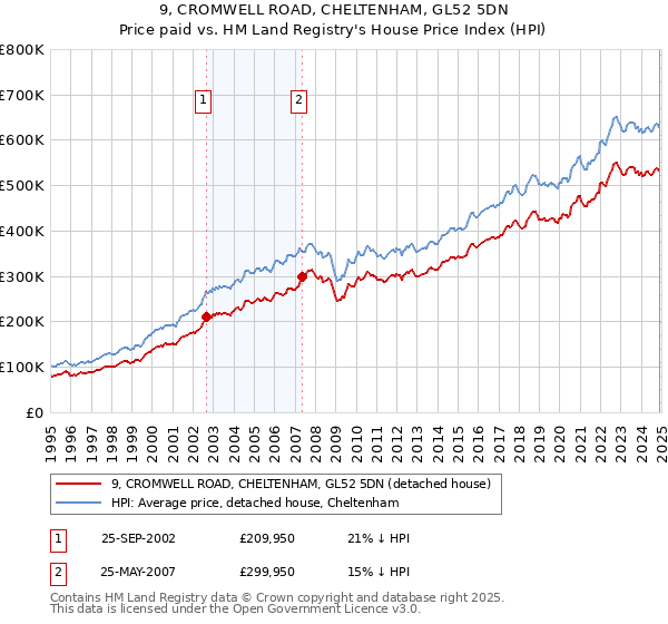 9, CROMWELL ROAD, CHELTENHAM, GL52 5DN: Price paid vs HM Land Registry's House Price Index