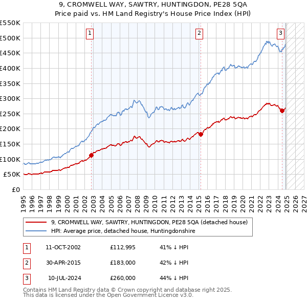 9, CROMWELL WAY, SAWTRY, HUNTINGDON, PE28 5QA: Price paid vs HM Land Registry's House Price Index