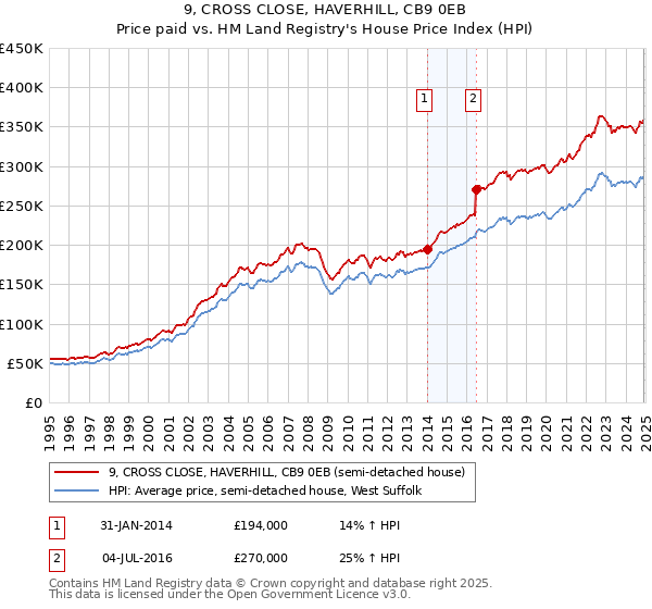 9, CROSS CLOSE, HAVERHILL, CB9 0EB: Price paid vs HM Land Registry's House Price Index