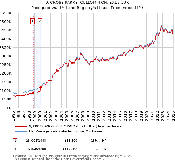 9, CROSS PARKS, CULLOMPTON, EX15 1UR: Price paid vs HM Land Registry's House Price Index