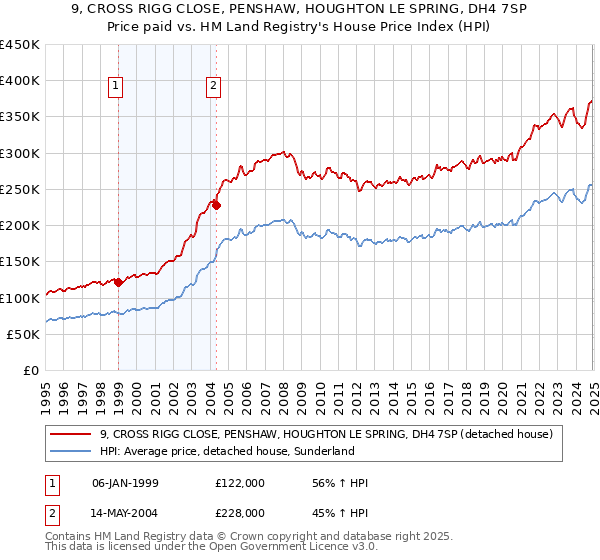 9, CROSS RIGG CLOSE, PENSHAW, HOUGHTON LE SPRING, DH4 7SP: Price paid vs HM Land Registry's House Price Index