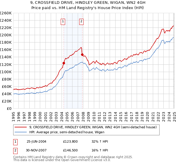 9, CROSSFIELD DRIVE, HINDLEY GREEN, WIGAN, WN2 4GH: Price paid vs HM Land Registry's House Price Index