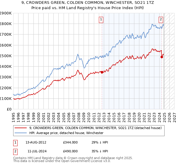 9, CROWDERS GREEN, COLDEN COMMON, WINCHESTER, SO21 1TZ: Price paid vs HM Land Registry's House Price Index