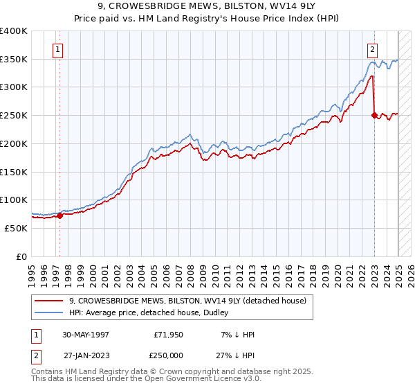 9, CROWESBRIDGE MEWS, BILSTON, WV14 9LY: Price paid vs HM Land Registry's House Price Index