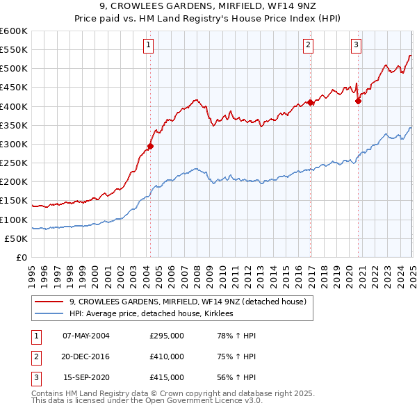 9, CROWLEES GARDENS, MIRFIELD, WF14 9NZ: Price paid vs HM Land Registry's House Price Index