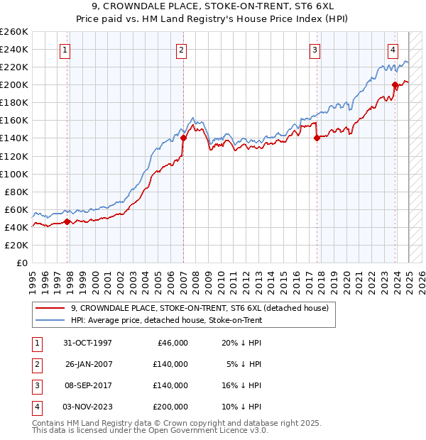 9, CROWNDALE PLACE, STOKE-ON-TRENT, ST6 6XL: Price paid vs HM Land Registry's House Price Index