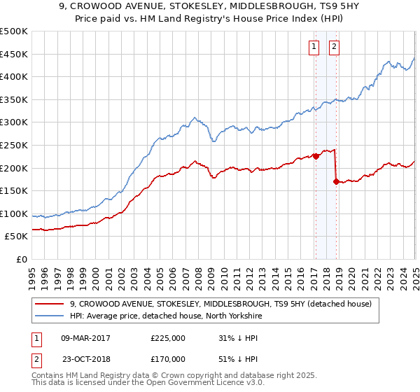 9, CROWOOD AVENUE, STOKESLEY, MIDDLESBROUGH, TS9 5HY: Price paid vs HM Land Registry's House Price Index