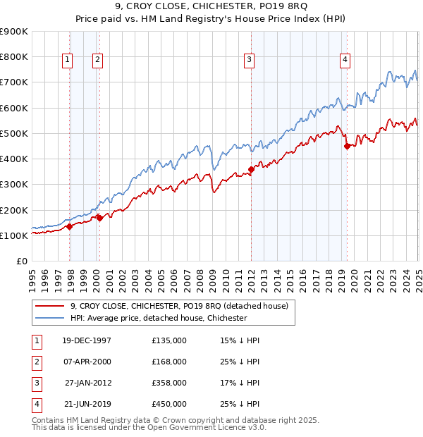 9, CROY CLOSE, CHICHESTER, PO19 8RQ: Price paid vs HM Land Registry's House Price Index