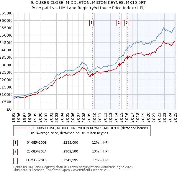 9, CUBBS CLOSE, MIDDLETON, MILTON KEYNES, MK10 9RT: Price paid vs HM Land Registry's House Price Index