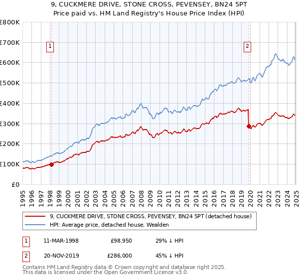 9, CUCKMERE DRIVE, STONE CROSS, PEVENSEY, BN24 5PT: Price paid vs HM Land Registry's House Price Index