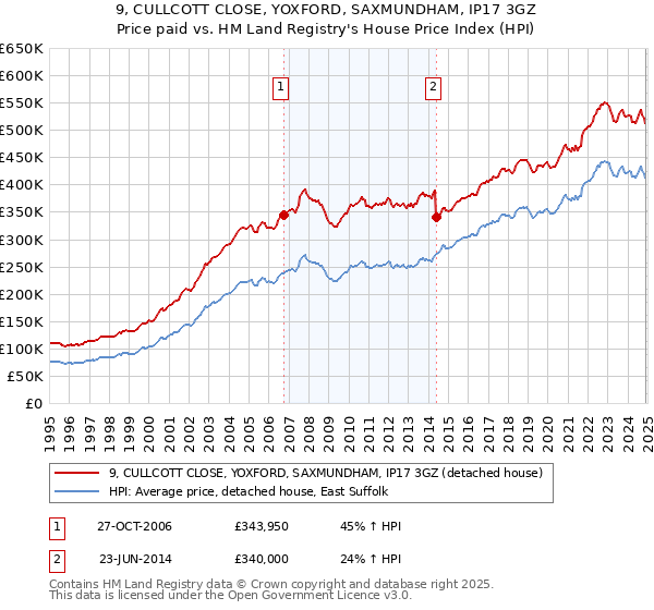 9, CULLCOTT CLOSE, YOXFORD, SAXMUNDHAM, IP17 3GZ: Price paid vs HM Land Registry's House Price Index