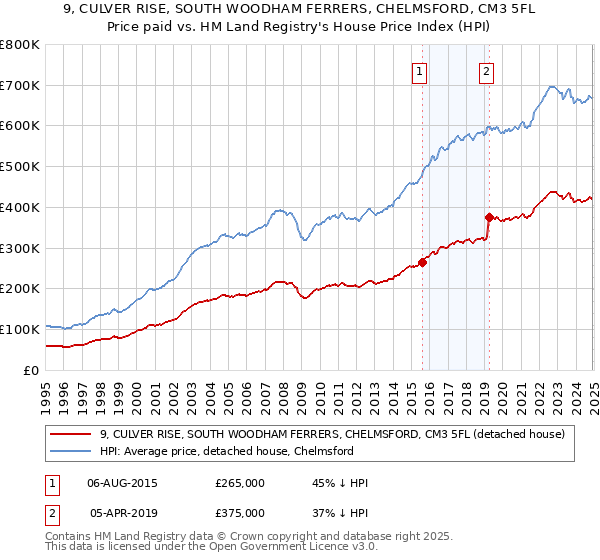 9, CULVER RISE, SOUTH WOODHAM FERRERS, CHELMSFORD, CM3 5FL: Price paid vs HM Land Registry's House Price Index