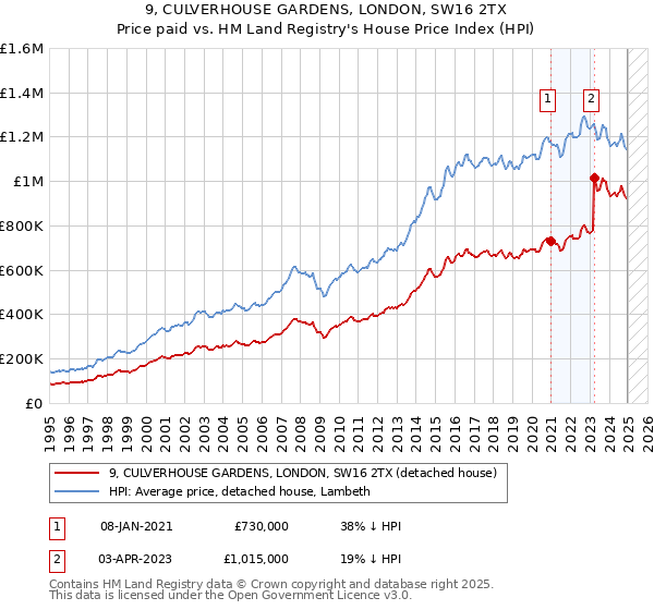 9, CULVERHOUSE GARDENS, LONDON, SW16 2TX: Price paid vs HM Land Registry's House Price Index