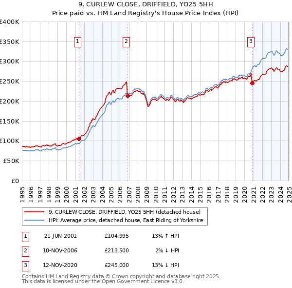 9, CURLEW CLOSE, DRIFFIELD, YO25 5HH: Price paid vs HM Land Registry's House Price Index