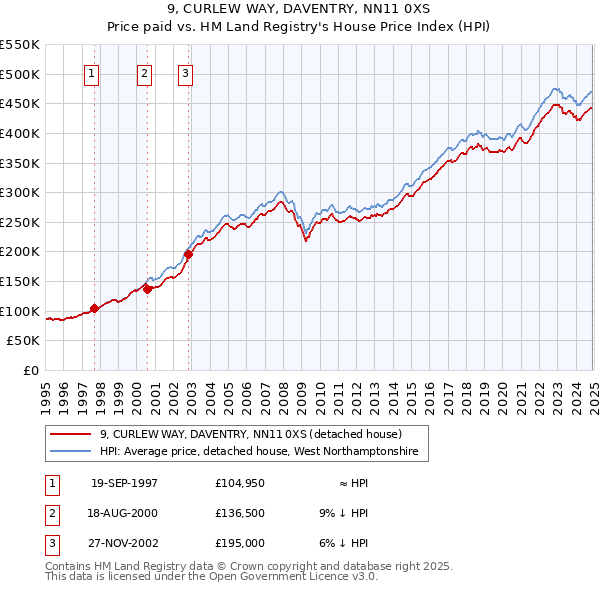 9, CURLEW WAY, DAVENTRY, NN11 0XS: Price paid vs HM Land Registry's House Price Index