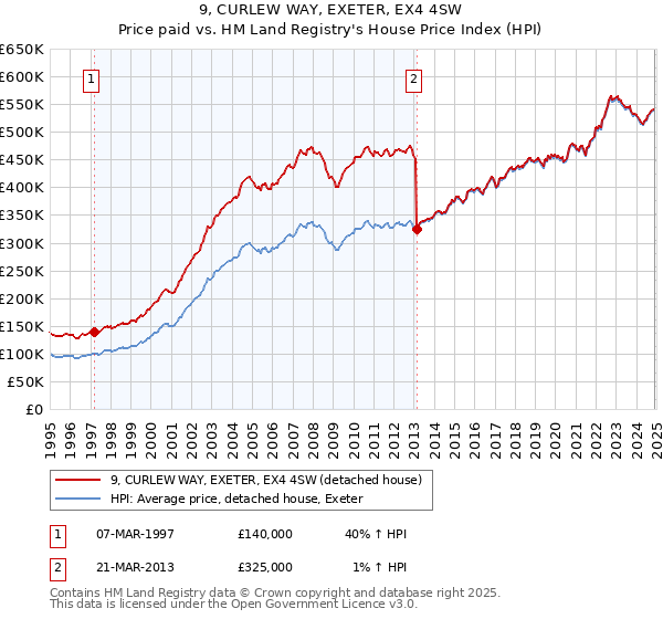9, CURLEW WAY, EXETER, EX4 4SW: Price paid vs HM Land Registry's House Price Index