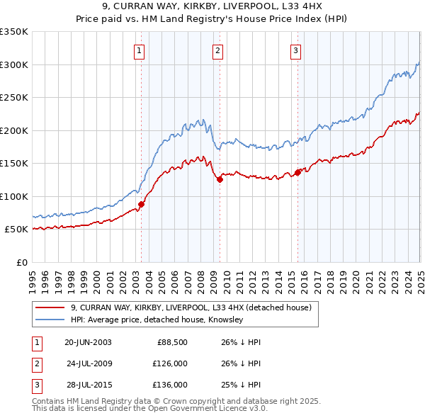 9, CURRAN WAY, KIRKBY, LIVERPOOL, L33 4HX: Price paid vs HM Land Registry's House Price Index