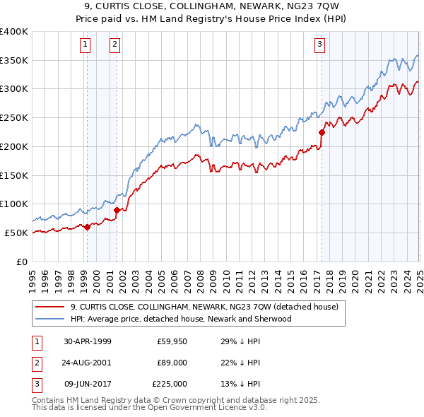 9, CURTIS CLOSE, COLLINGHAM, NEWARK, NG23 7QW: Price paid vs HM Land Registry's House Price Index