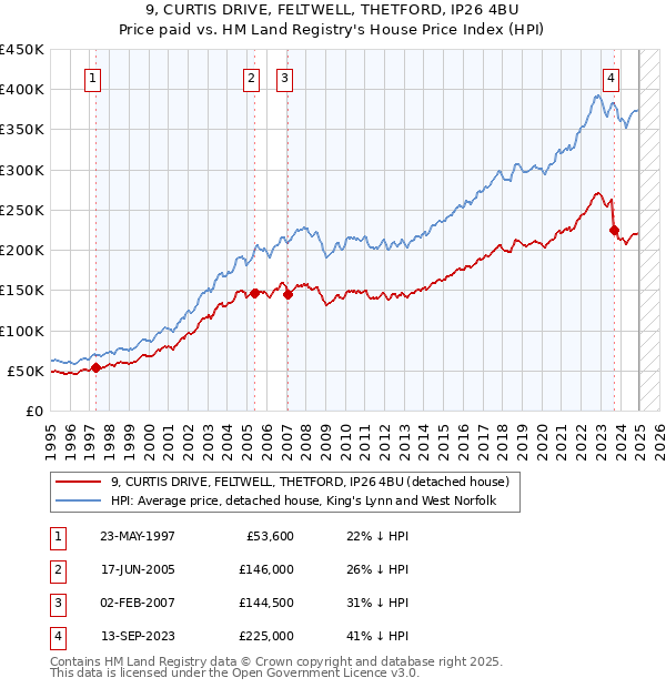 9, CURTIS DRIVE, FELTWELL, THETFORD, IP26 4BU: Price paid vs HM Land Registry's House Price Index