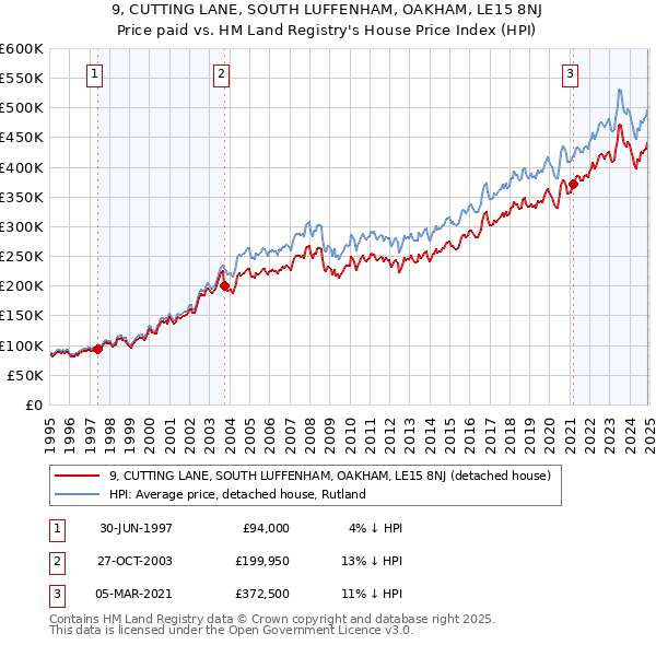 9, CUTTING LANE, SOUTH LUFFENHAM, OAKHAM, LE15 8NJ: Price paid vs HM Land Registry's House Price Index