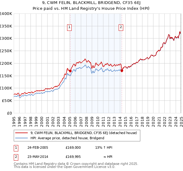 9, CWM FELIN, BLACKMILL, BRIDGEND, CF35 6EJ: Price paid vs HM Land Registry's House Price Index