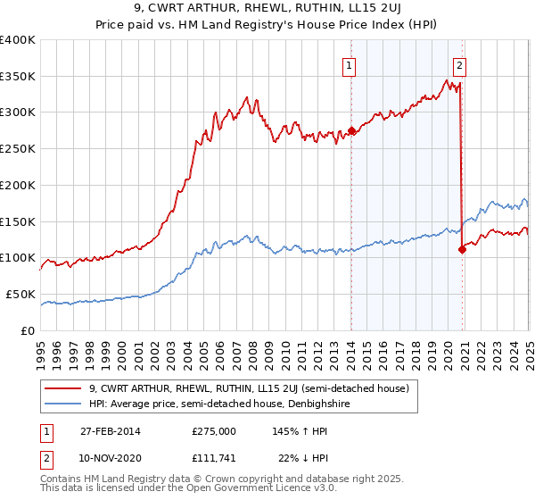 9, CWRT ARTHUR, RHEWL, RUTHIN, LL15 2UJ: Price paid vs HM Land Registry's House Price Index