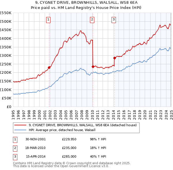 9, CYGNET DRIVE, BROWNHILLS, WALSALL, WS8 6EA: Price paid vs HM Land Registry's House Price Index