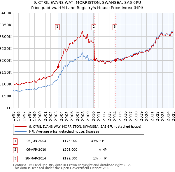 9, CYRIL EVANS WAY, MORRISTON, SWANSEA, SA6 6PU: Price paid vs HM Land Registry's House Price Index