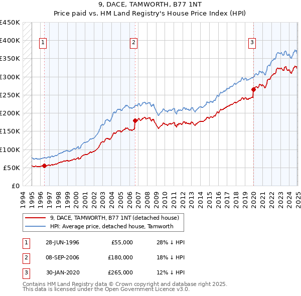 9, DACE, TAMWORTH, B77 1NT: Price paid vs HM Land Registry's House Price Index