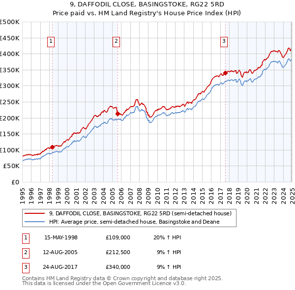 9, DAFFODIL CLOSE, BASINGSTOKE, RG22 5RD: Price paid vs HM Land Registry's House Price Index