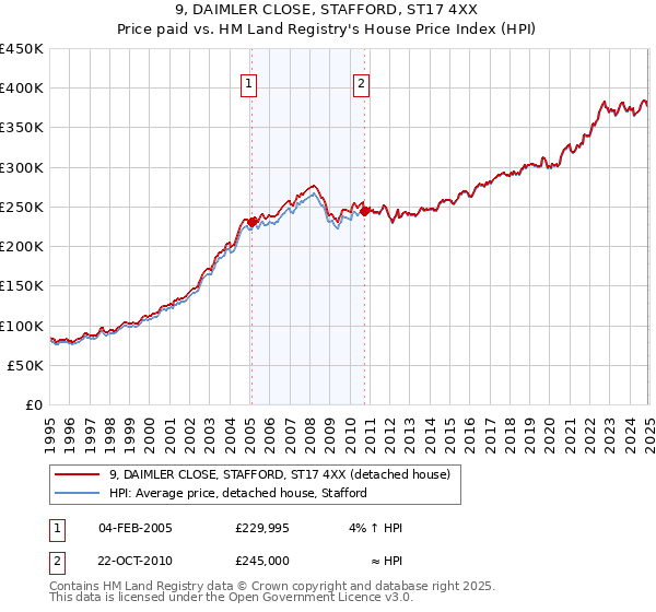 9, DAIMLER CLOSE, STAFFORD, ST17 4XX: Price paid vs HM Land Registry's House Price Index
