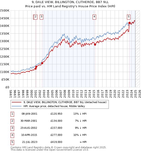 9, DALE VIEW, BILLINGTON, CLITHEROE, BB7 9LL: Price paid vs HM Land Registry's House Price Index