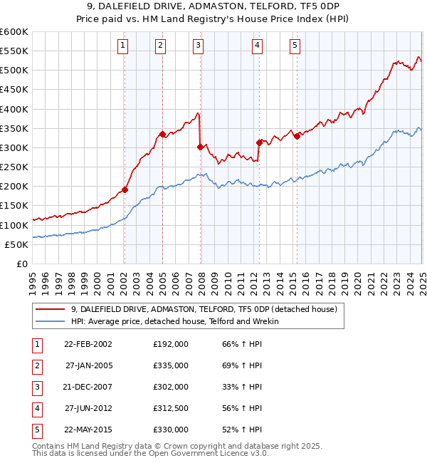 9, DALEFIELD DRIVE, ADMASTON, TELFORD, TF5 0DP: Price paid vs HM Land Registry's House Price Index