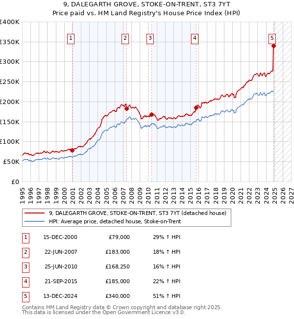 9, DALEGARTH GROVE, STOKE-ON-TRENT, ST3 7YT: Price paid vs HM Land Registry's House Price Index