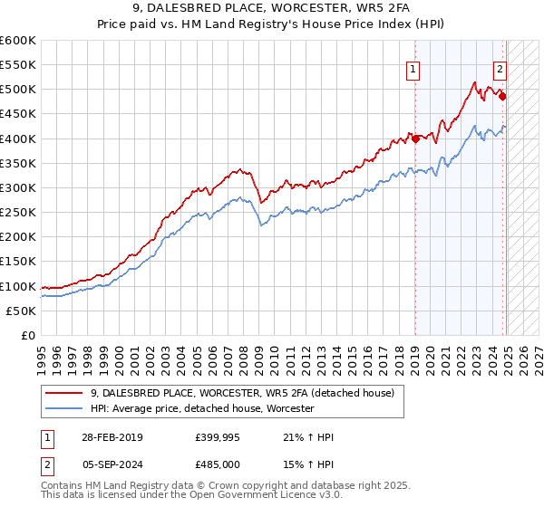 9, DALESBRED PLACE, WORCESTER, WR5 2FA: Price paid vs HM Land Registry's House Price Index