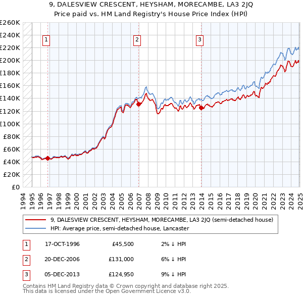9, DALESVIEW CRESCENT, HEYSHAM, MORECAMBE, LA3 2JQ: Price paid vs HM Land Registry's House Price Index