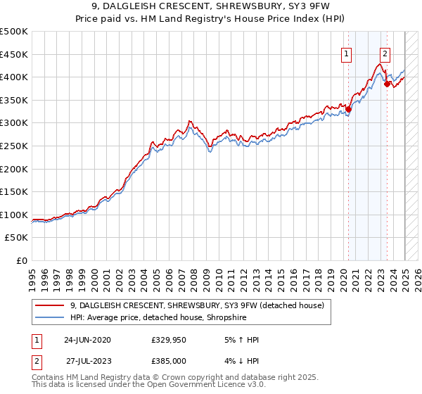 9, DALGLEISH CRESCENT, SHREWSBURY, SY3 9FW: Price paid vs HM Land Registry's House Price Index