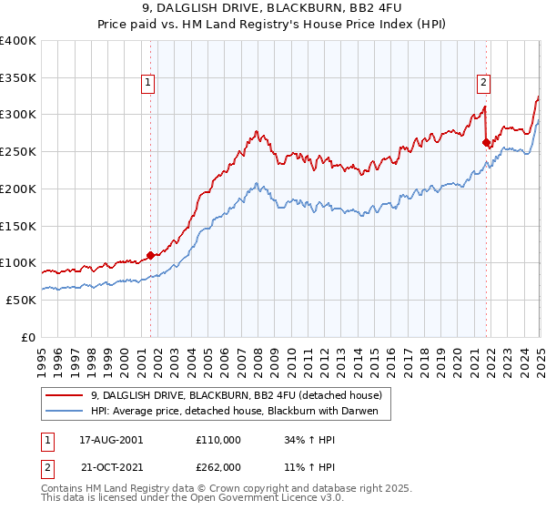 9, DALGLISH DRIVE, BLACKBURN, BB2 4FU: Price paid vs HM Land Registry's House Price Index