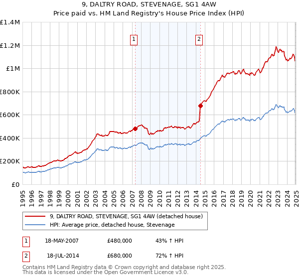 9, DALTRY ROAD, STEVENAGE, SG1 4AW: Price paid vs HM Land Registry's House Price Index