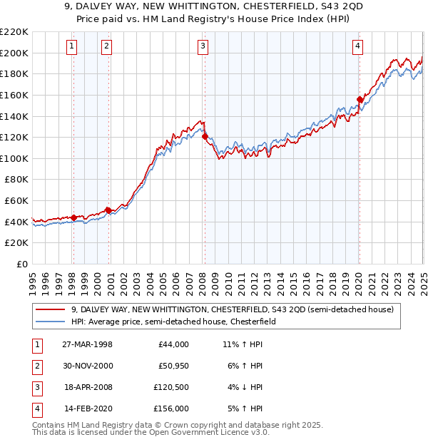 9, DALVEY WAY, NEW WHITTINGTON, CHESTERFIELD, S43 2QD: Price paid vs HM Land Registry's House Price Index