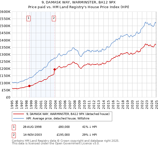 9, DAMASK WAY, WARMINSTER, BA12 9PX: Price paid vs HM Land Registry's House Price Index