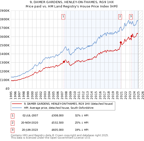 9, DAMER GARDENS, HENLEY-ON-THAMES, RG9 1HX: Price paid vs HM Land Registry's House Price Index